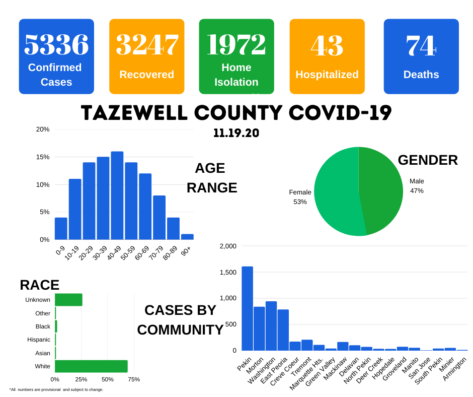 Tazewell County COVID cases Nov. 19